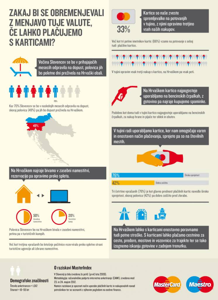 Infografika Zakaj bi se obremenjevali z menjavo valute 746x1024 fotografije Infografika Zakaj bi se obremenjevali z menjavo valute 746x1024 photos Infografika Zakaj bi se obremenjevali z menjavo valute 746x1024 Infografika Slovenci v tujini opravimo vsak tretji nakup s kartico, na Hrvaškem pa vsak peti