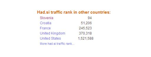 had blog med Slovenia - Alexa Top 100 Sites 2