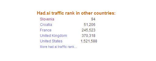 had blog med Slovenia - Alexa Top 100 Sites 2