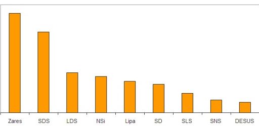 Obiskanost spletnih mest slovenskih političnih strank preko Alexe 2