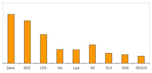Statistika spletnih strani strank preko Alexe 4