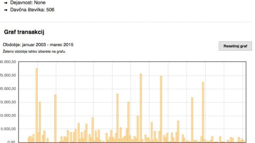 Supervizor in avtorske in podjemne pogodbe
