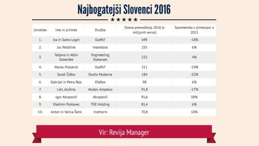 Najbogatejši Slovenci 2016