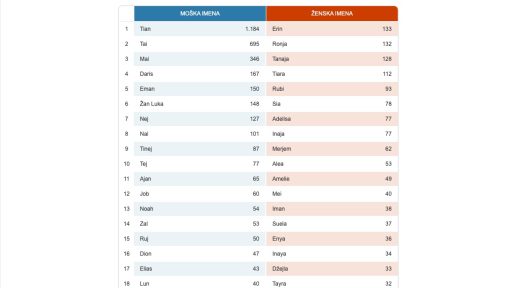 Ime za otroka Anuar Rejan Aylan Ermal Ledion Merjem Tayra Rinesa Fatlinda Diellza Fjolla