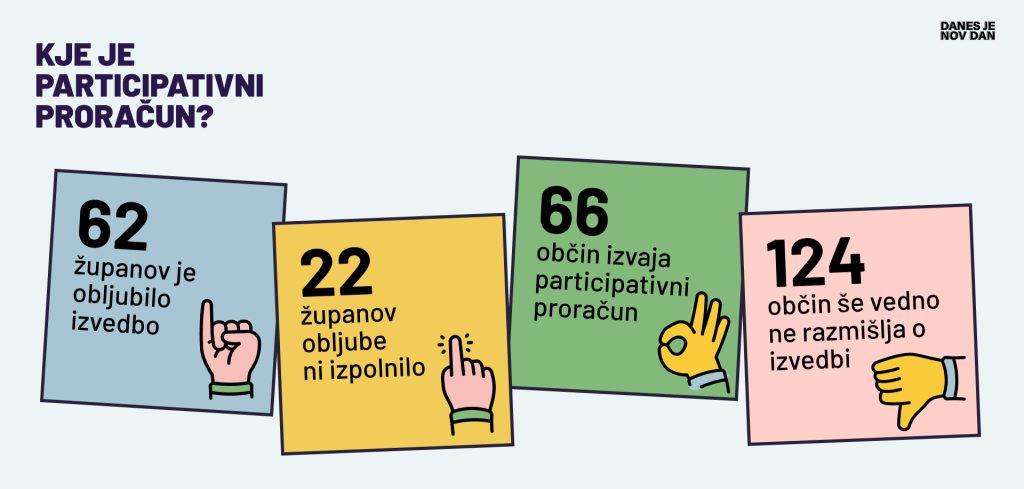 Izsledki raziskave kažejo, da je od 62 županov besedo držalo 60, 22 pa jih tega ni storilo Izsledki raziskave kažejo, da je od 62 županov besedo držalo 60, 22 pa jih tega ni storilo