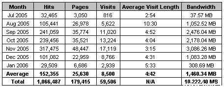 Statistika dostopov 1