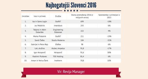 Najbogatejši Slovenci 2016