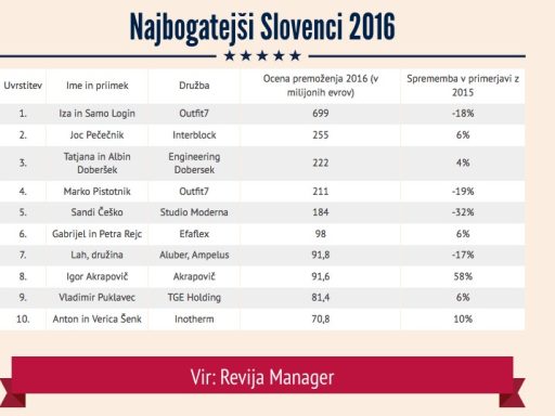 Najbogatejši Slovenci 2016