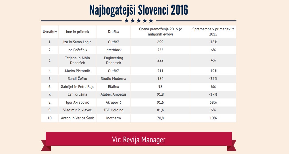 Najbogatejši Slovenci 2016