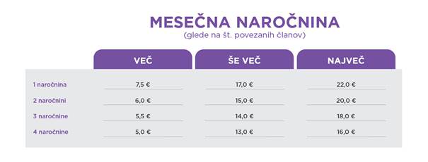 Telemach druzinski popusti za nizje strozke mobilnih storitev do 288 EUR na leto Telemach druzinski popusti za nizje strozke mobilnih storitev do 288 EUR na leto